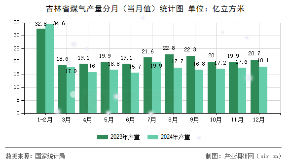 吉林省煤氣產(chǎn)量分月（當(dāng)月值）統(tǒng)計(jì)圖