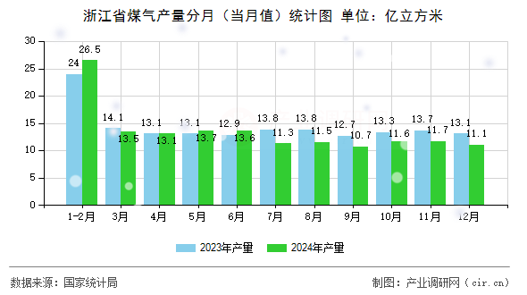 浙江省煤氣產(chǎn)量分月（當(dāng)月值）統(tǒng)計圖