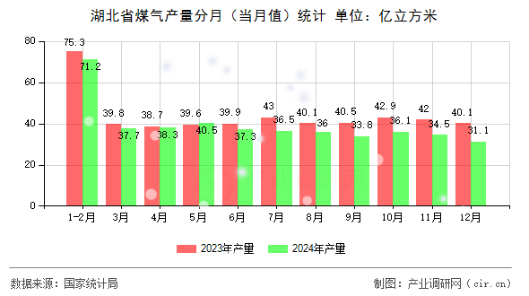 湖北省煤氣產(chǎn)量分月（當月值）統(tǒng)計