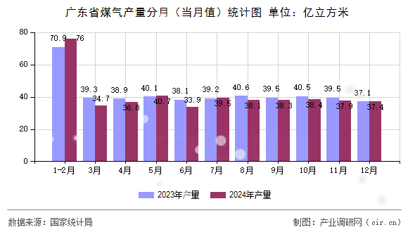 廣東省煤氣產量分月（當月值）統(tǒng)計圖