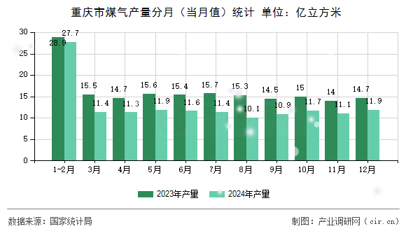 重慶市煤氣產(chǎn)量分月（當(dāng)月值）統(tǒng)計