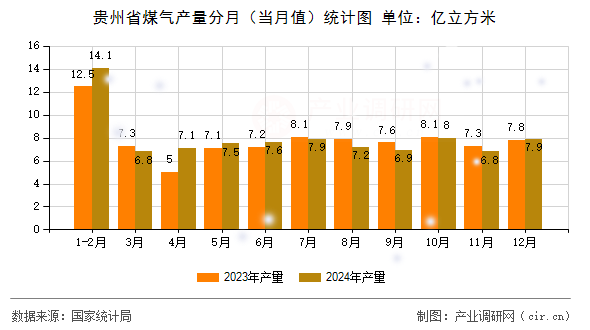 貴州省煤氣產(chǎn)量分月（當月值）統(tǒng)計圖