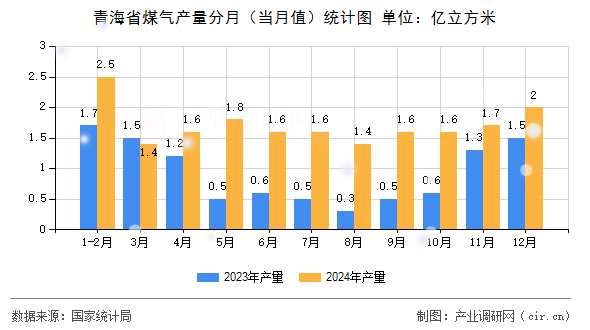 青海省煤氣產(chǎn)量分月（當(dāng)月值）統(tǒng)計(jì)圖