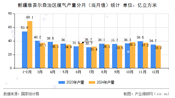 新疆維吾爾自治區(qū)煤氣產(chǎn)量分月（當(dāng)月值）統(tǒng)計(jì)