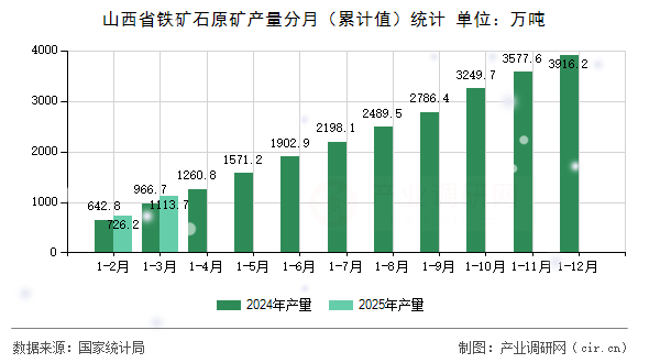 山西省鐵礦石原礦產(chǎn)量分月（累計值）統(tǒng)計