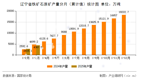 遼寧省鐵礦石原礦產(chǎn)量分月（累計(jì)值）統(tǒng)計(jì)圖