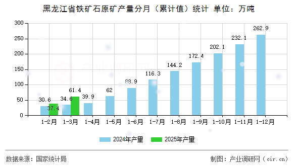 黑龍江省鐵礦石原礦產(chǎn)量分月（累計(jì)值）統(tǒng)計(jì)