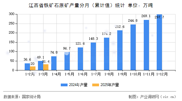 江西省鐵礦石原礦產(chǎn)量分月（累計(jì)值）統(tǒng)計(jì)