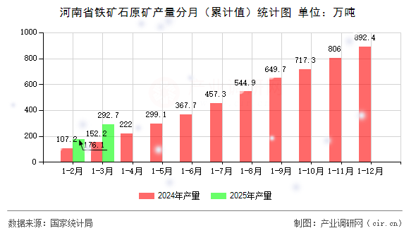 河南省鐵礦石原礦產(chǎn)量分月（累計(jì)值）統(tǒng)計(jì)圖