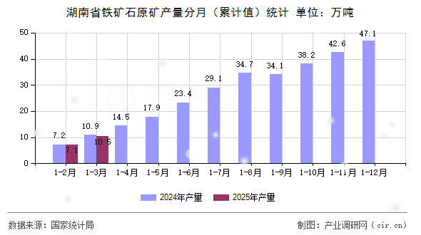湖南省鐵礦石原礦產(chǎn)量分月（累計(jì)值）統(tǒng)計(jì)