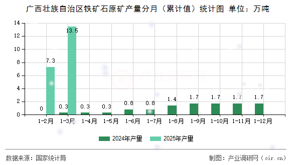 廣西壯族自治區(qū)鐵礦石原礦產(chǎn)量分月（累計值）統(tǒng)計圖