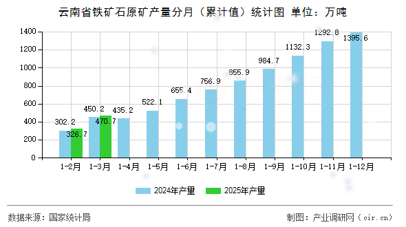 云南省鐵礦石原礦產(chǎn)量分月（累計(jì)值）統(tǒng)計(jì)圖