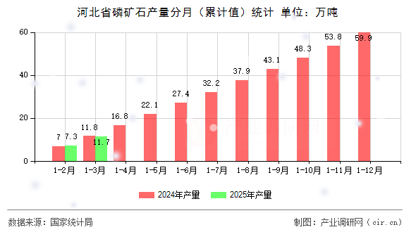 河北省磷礦石產(chǎn)量分月（累計值）統(tǒng)計