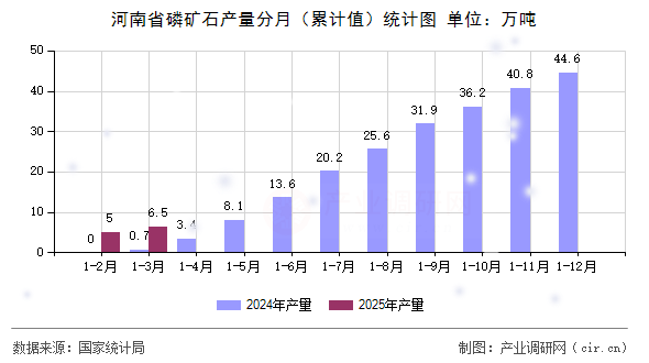 河南省磷礦石產(chǎn)量分月（累計(jì)值）統(tǒng)計(jì)圖