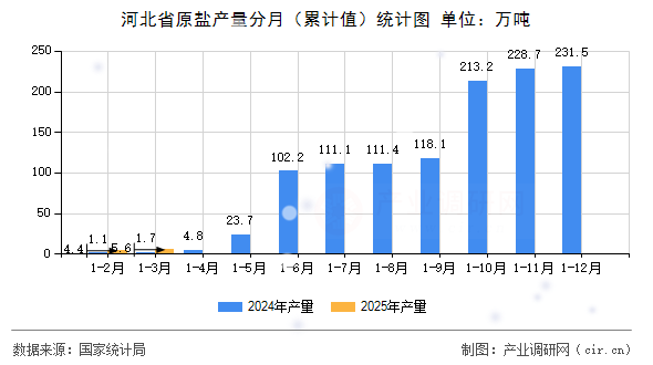 河北省原鹽產(chǎn)量分月（累計值）統(tǒng)計圖