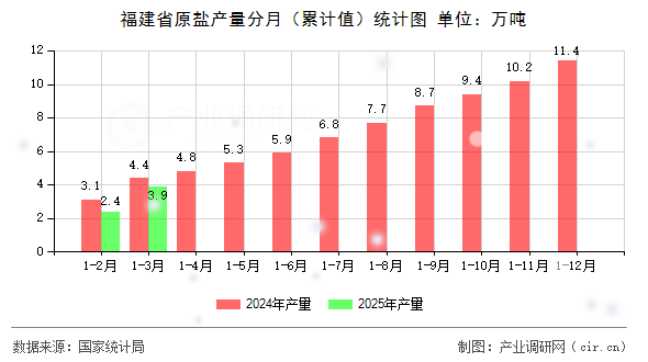 福建省原鹽產(chǎn)量分月（累計值）統(tǒng)計圖