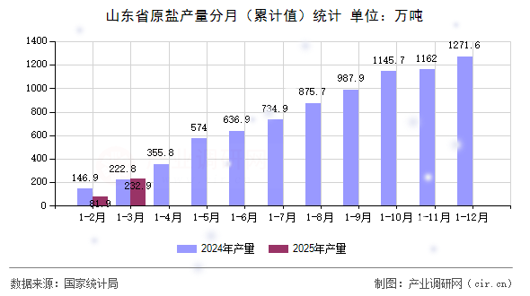 山東省原鹽產(chǎn)量分月（累計值）統(tǒng)計