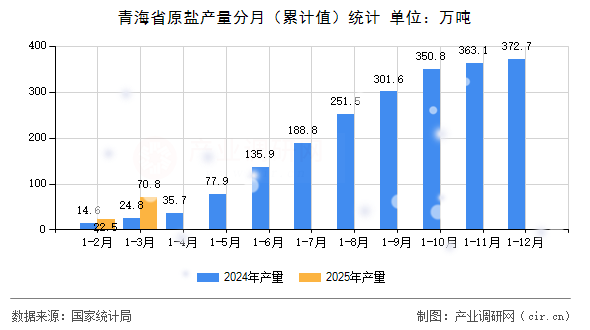青海省原鹽產(chǎn)量分月（累計值）統(tǒng)計