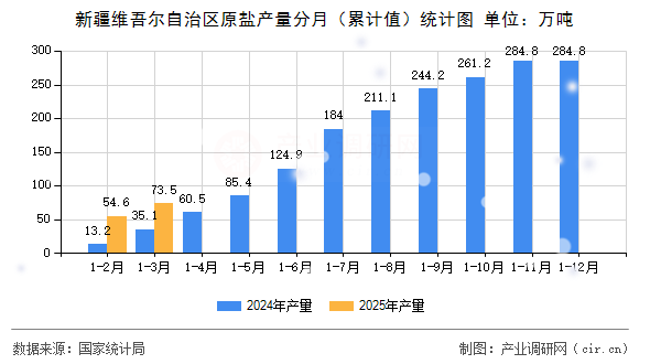 新疆維吾爾自治區(qū)原鹽產(chǎn)量分月（累計(jì)值）統(tǒng)計(jì)圖