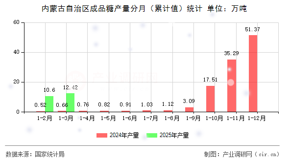 內(nèi)蒙古自治區(qū)成品糖產(chǎn)量分月（累計值）統(tǒng)計