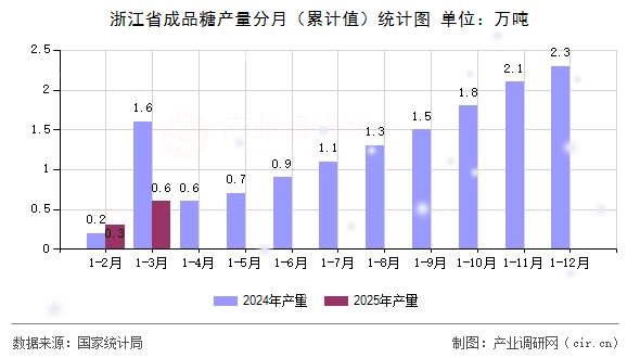 浙江省成品糖產(chǎn)量分月（累計(jì)值）統(tǒng)計(jì)圖