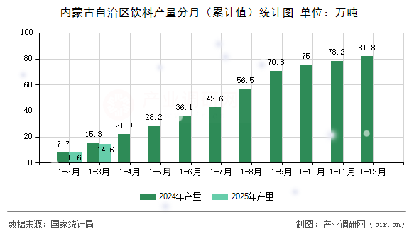 內(nèi)蒙古自治區(qū)飲料產(chǎn)量分月（累計值）統(tǒng)計圖