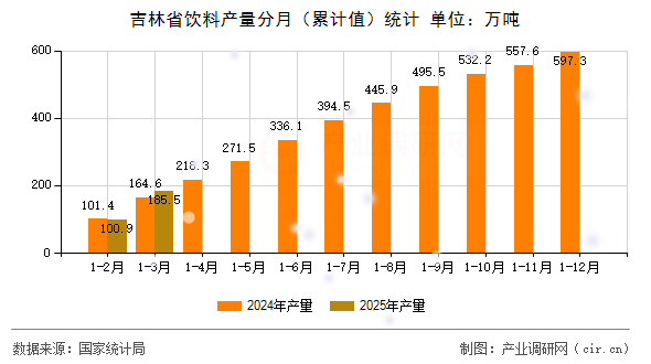 吉林省飲料產(chǎn)量分月（累計(jì)值）統(tǒng)計(jì)