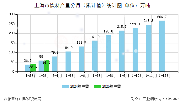 上海市飲料產(chǎn)量分月（累計值）統(tǒng)計圖