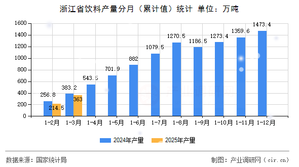 浙江省飲料產(chǎn)量分月（累計(jì)值）統(tǒng)計(jì)