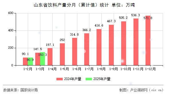 山東省飲料產(chǎn)量分月（累計(jì)值）統(tǒng)計(jì)