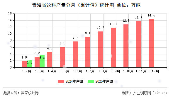 青海省飲料產(chǎn)量分月（累計(jì)值）統(tǒng)計(jì)圖