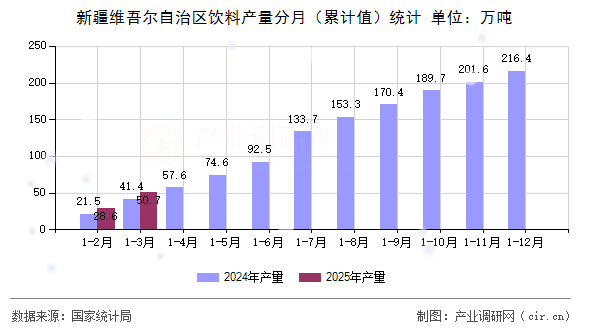 新疆維吾爾自治區(qū)飲料產(chǎn)量分月（累計值）統(tǒng)計