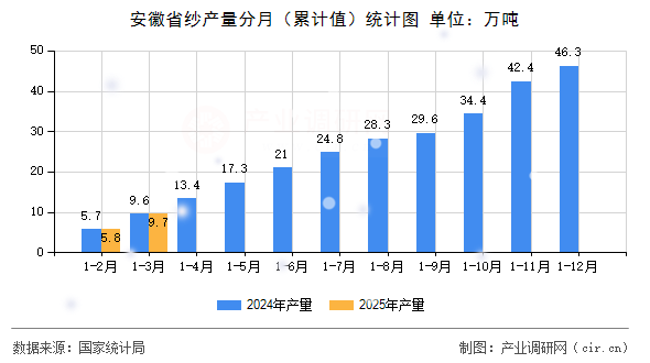 安徽省紗產量分月（累計值）統(tǒng)計圖