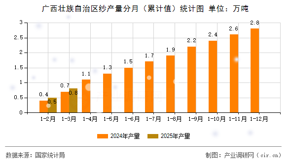 廣西壯族自治區(qū)紗產(chǎn)量分月（累計(jì)值）統(tǒng)計(jì)圖