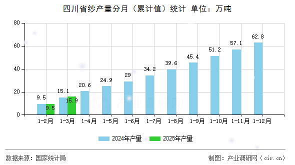 四川省紗產(chǎn)量分月（累計(jì)值）統(tǒng)計(jì)