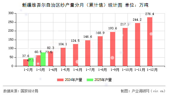 新疆維吾爾自治區(qū)紗產量分月（累計值）統(tǒng)計圖