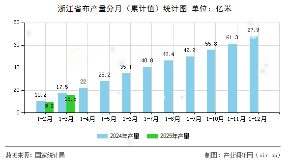 浙江省布產(chǎn)量分月（累計(jì)值）統(tǒng)計(jì)圖