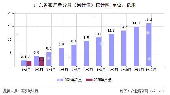 廣東省布產(chǎn)量分月（累計(jì)值）統(tǒng)計(jì)圖