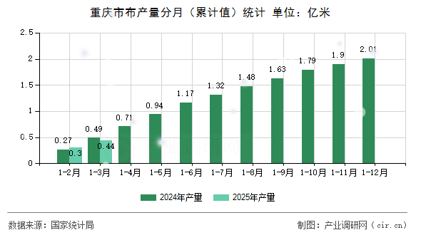 重慶市布產(chǎn)量分月（累計(jì)值）統(tǒng)計(jì)