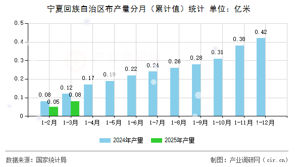寧夏回族自治區(qū)布產(chǎn)量分月（累計(jì)值）統(tǒng)計(jì)