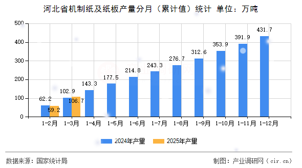 河北省機(jī)制紙及紙板產(chǎn)量分月（累計(jì)值）統(tǒng)計(jì)