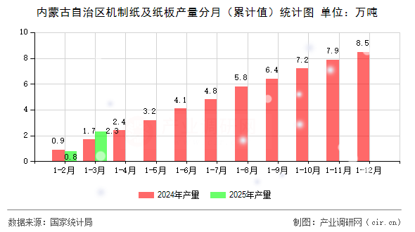 內(nèi)蒙古自治區(qū)機(jī)制紙及紙板產(chǎn)量分月（累計(jì)值）統(tǒng)計(jì)圖