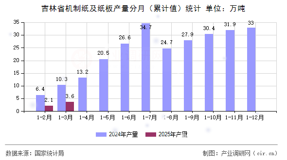 吉林省機(jī)制紙及紙板產(chǎn)量分月（累計(jì)值）統(tǒng)計(jì)