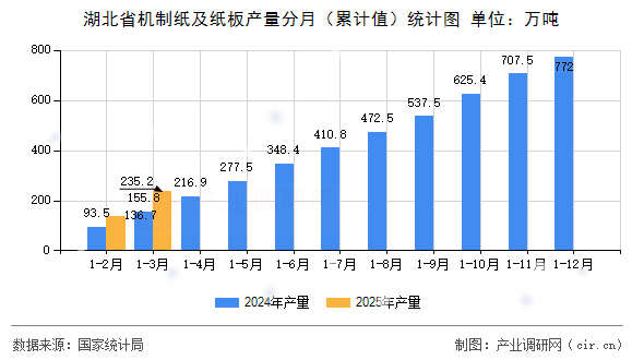 湖北省機制紙及紙板產(chǎn)量分月（累計值）統(tǒng)計圖