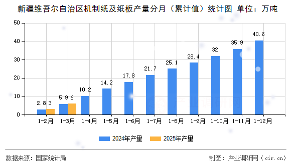 新疆維吾爾自治區(qū)機制紙及紙板產(chǎn)量分月（累計值）統(tǒng)計圖