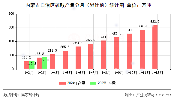 內(nèi)蒙古自治區(qū)硫酸產(chǎn)量分月（累計(jì)值）統(tǒng)計(jì)圖