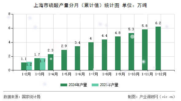 上海市硫酸產(chǎn)量分月（累計(jì)值）統(tǒng)計(jì)圖