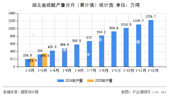湖北省硫酸產(chǎn)量分月（累計(jì)值）統(tǒng)計(jì)圖