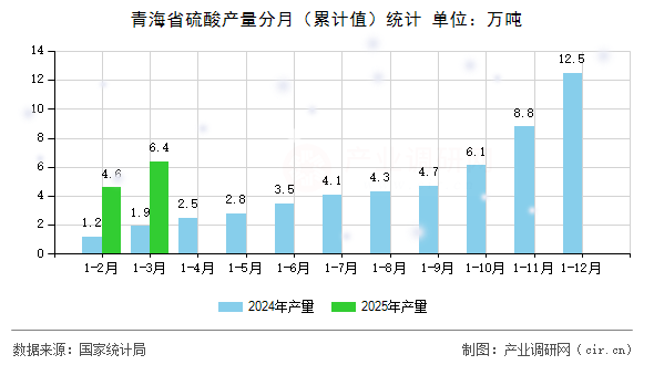 青海省硫酸產(chǎn)量分月（累計(jì)值）統(tǒng)計(jì)