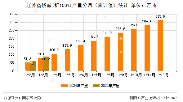 江蘇省燒堿(折100%)產(chǎn)量分月（累計值）統(tǒng)計